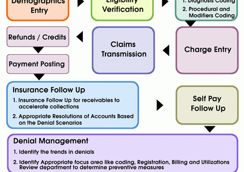 Claims Adjudication Process Flow Chart