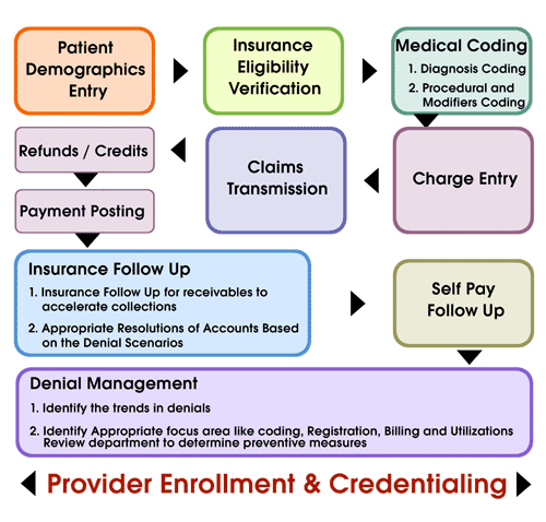 billing flowchart